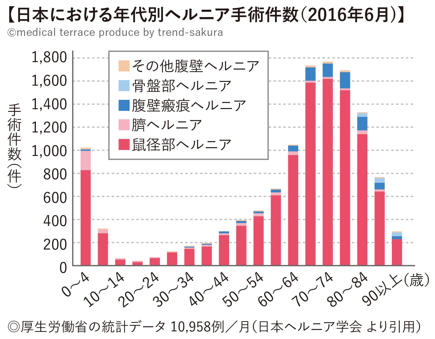 日本における年代別ヘルニア手術件数（2016年6月）