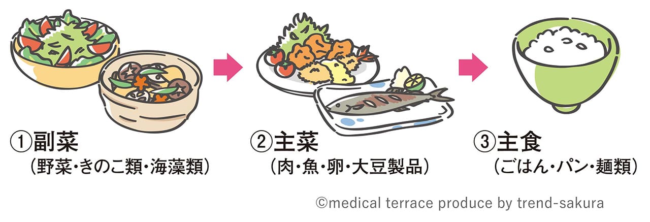 食べる順番にもポイントあり!血糖値の急上昇を避ける食べ方