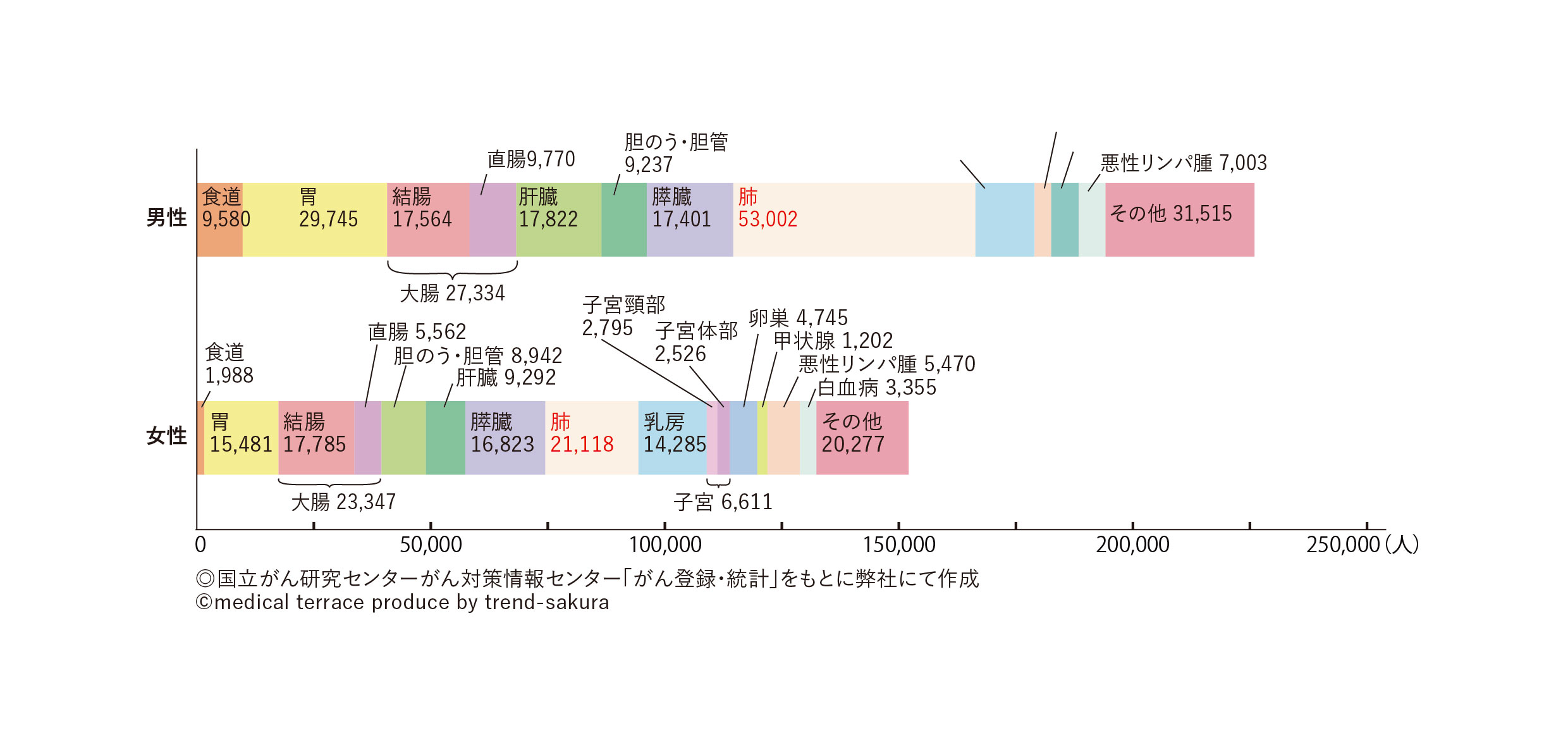 部位別がん死亡者数（2017年）