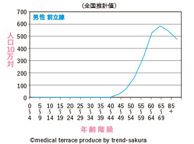 前立腺がんの罹患率