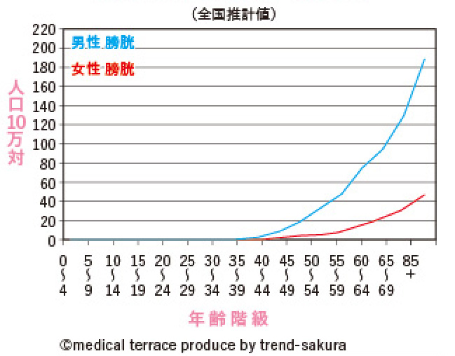 膀胱がんの罹患率