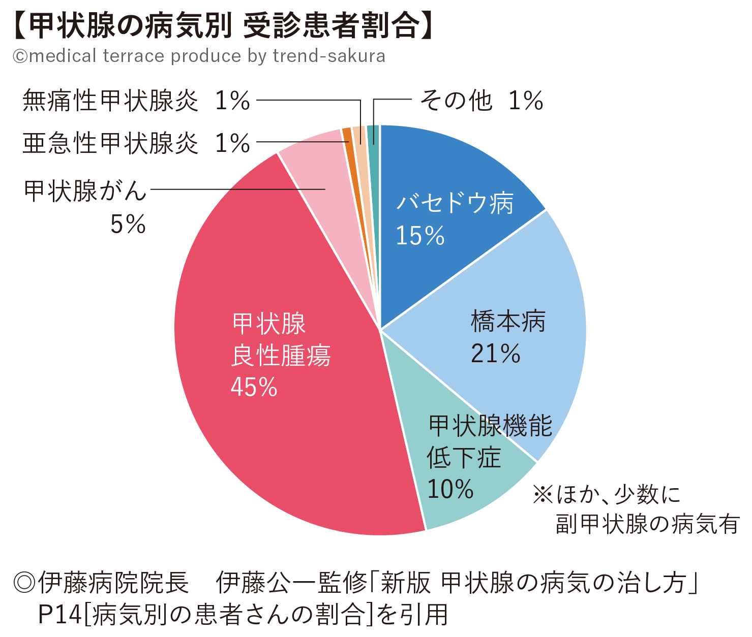 甲状腺の病気