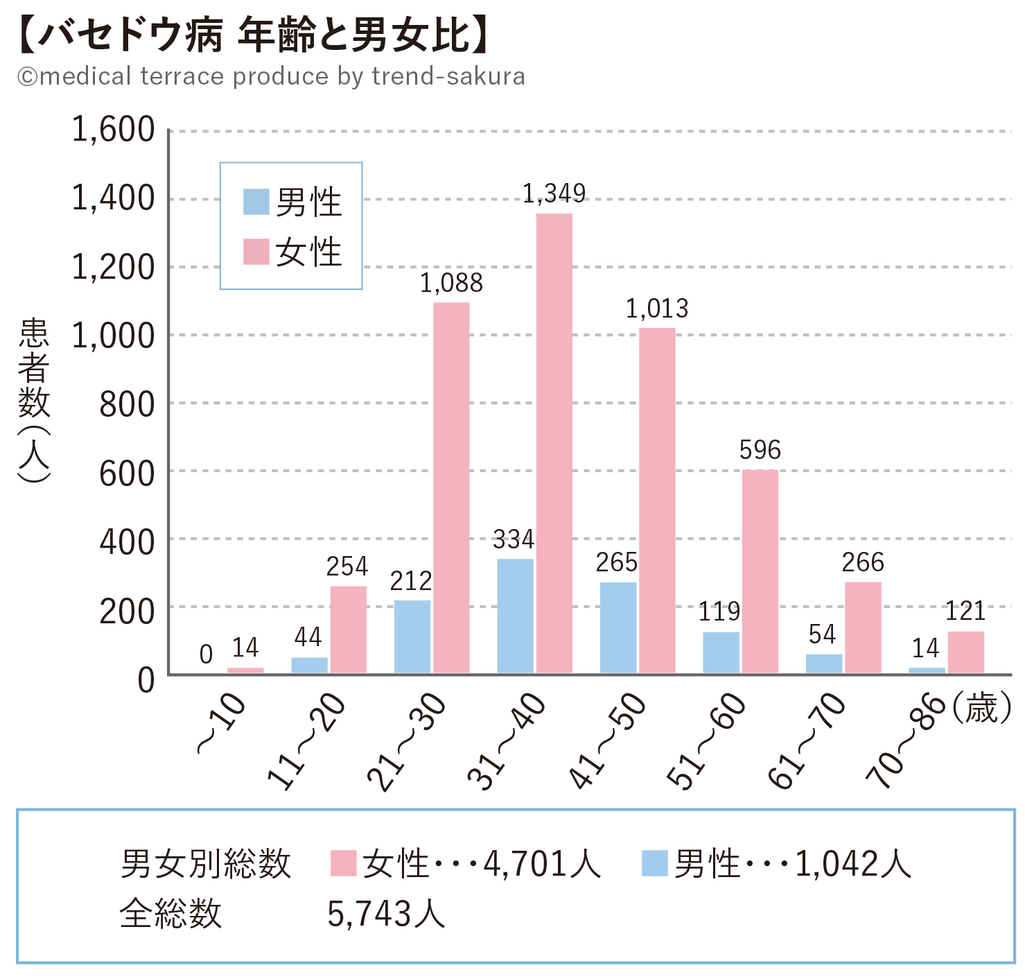 バセドウ病_年齢と男女比