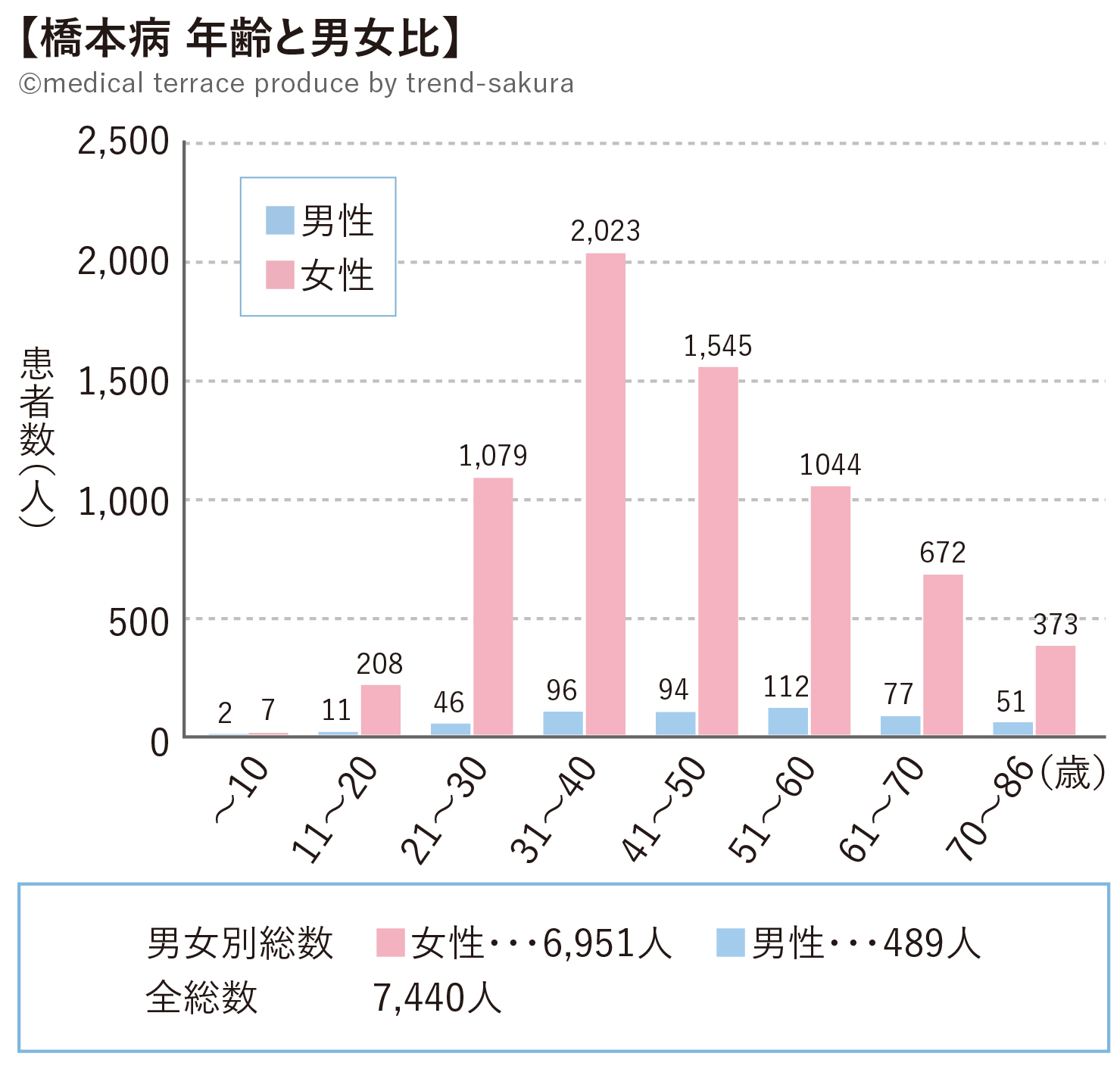 橋本病_年齢と男女比