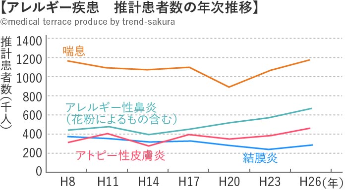 アレルギーの病気