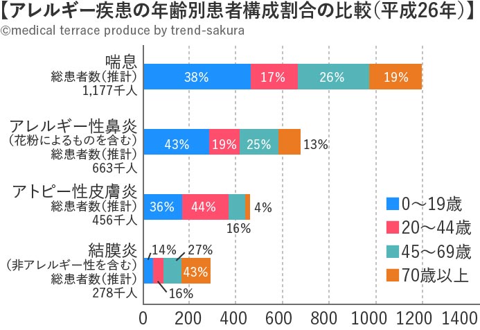 アレルギーの病気