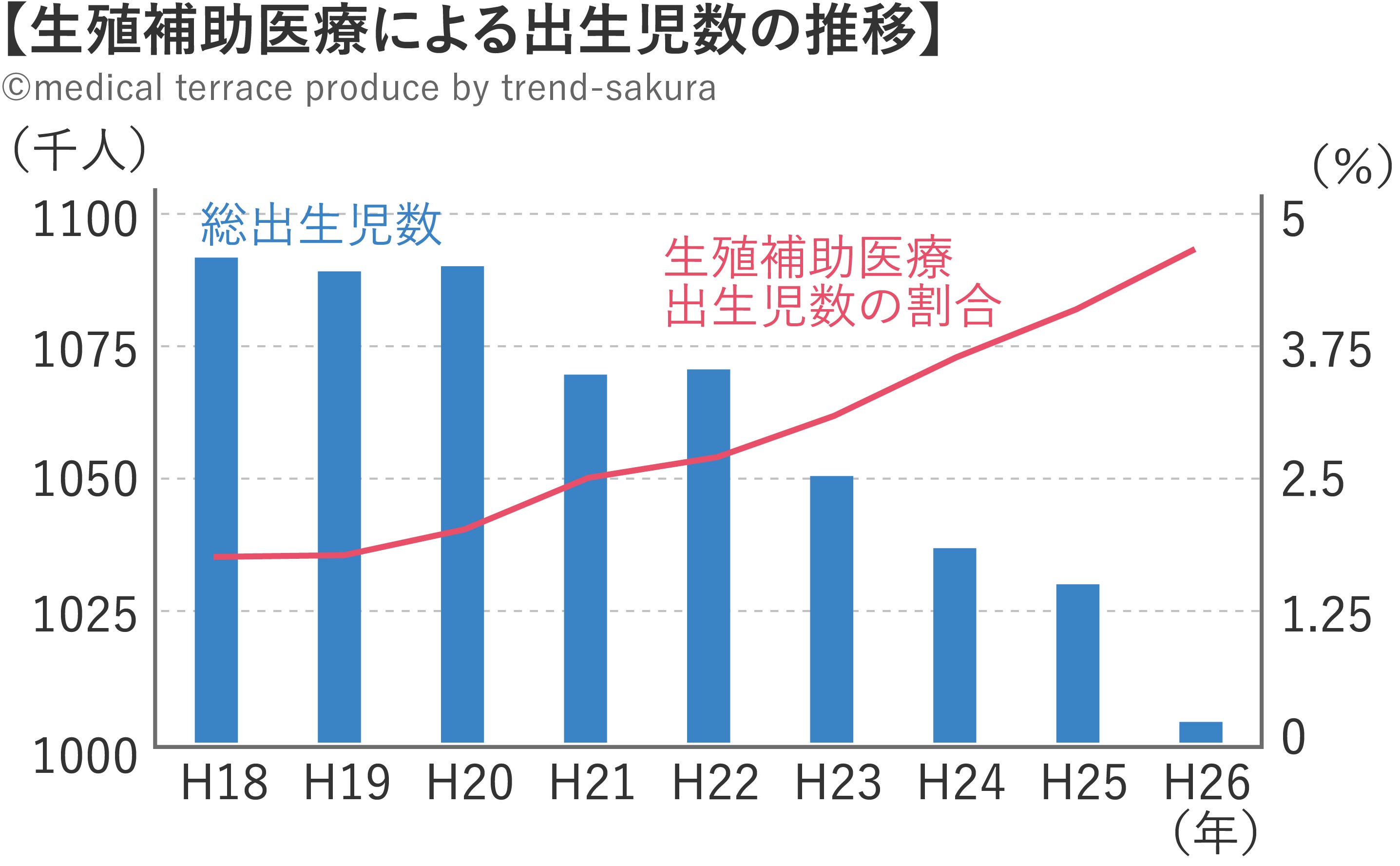 妊娠と不妊治療