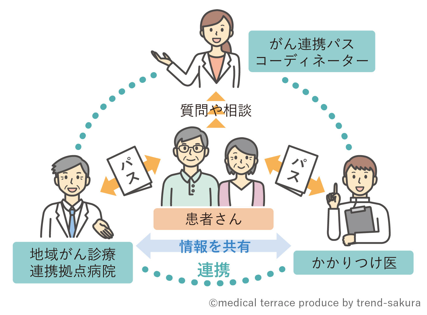 地域がん診療連携