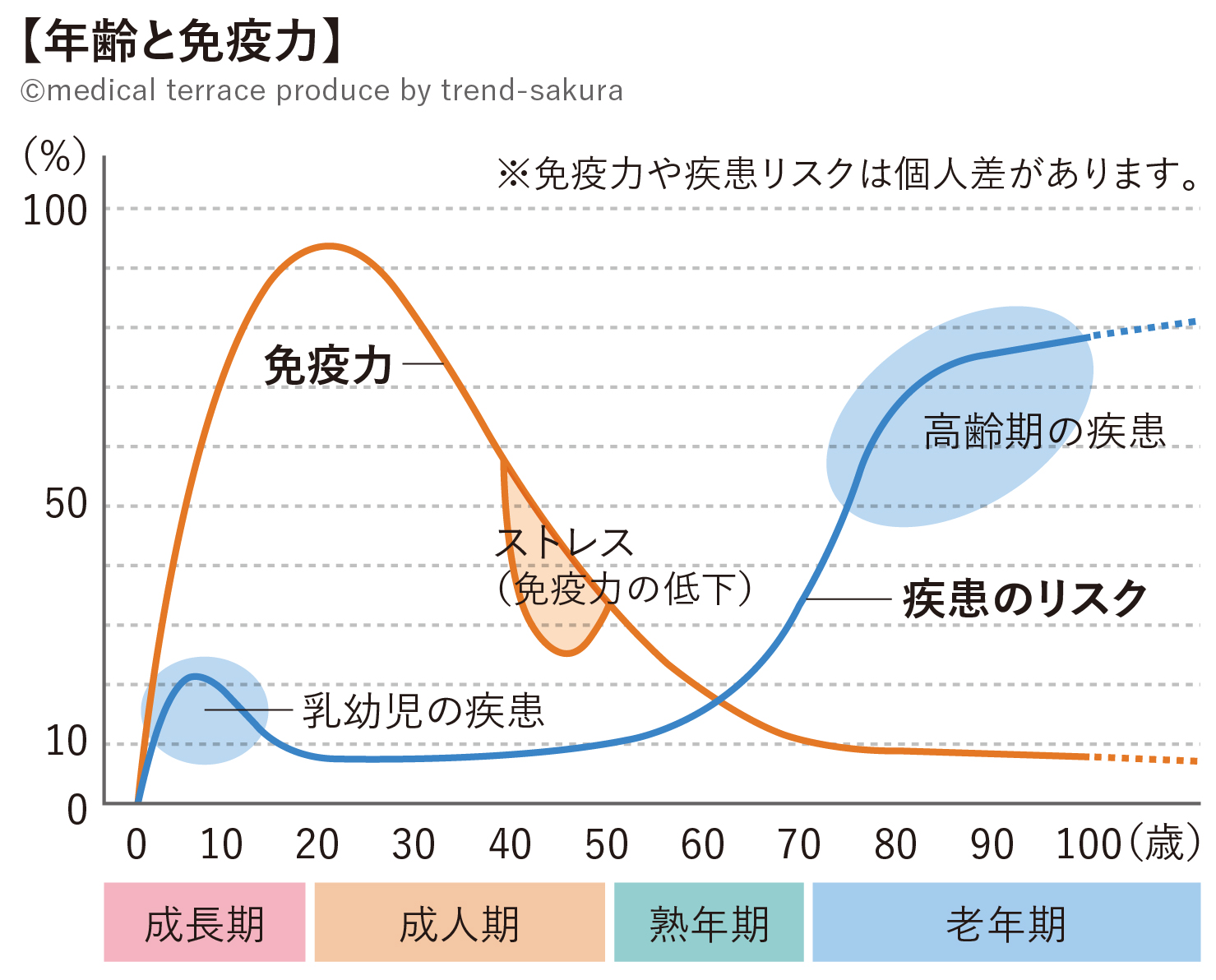 年齢と免疫力