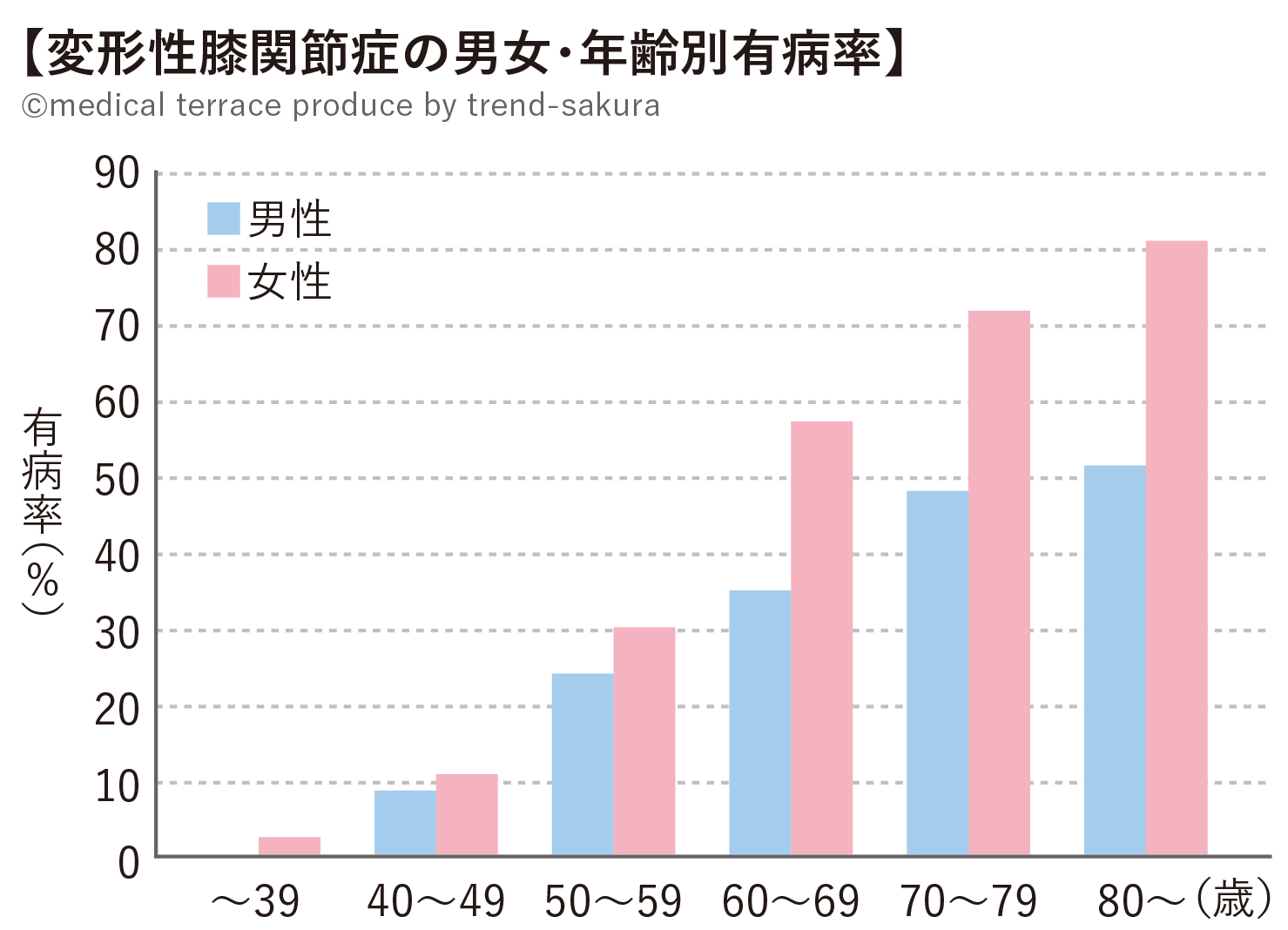 変形性膝関節症_年齢と男女比