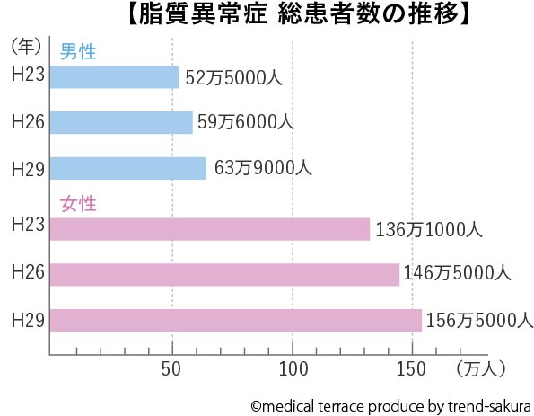 脂質異常症