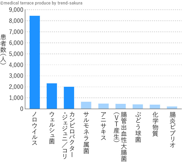 【病因物質別食中毒患者数(平成30年)】