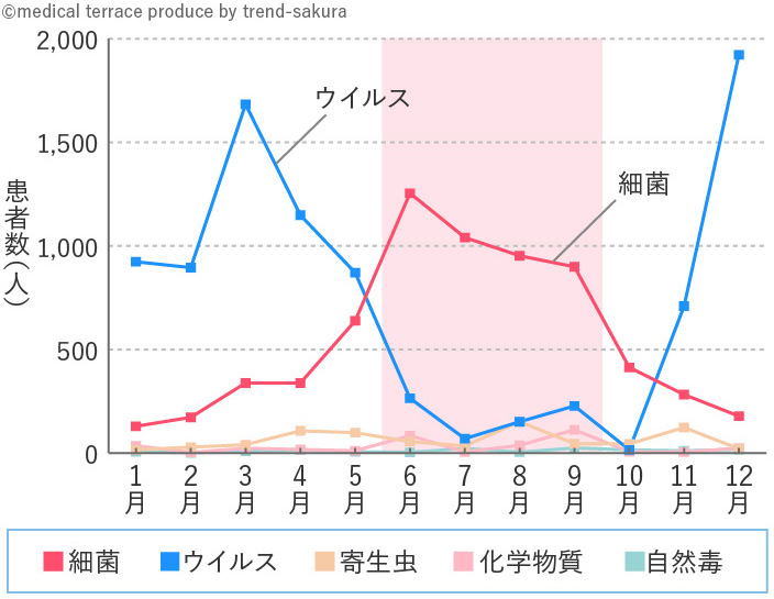 【原因物質別食中毒患者数推移（平成30年）】