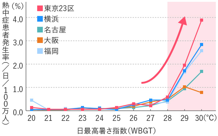 【日最高WBGTと熱中症患者発生率の関係】