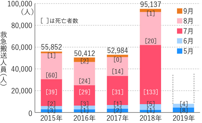 【2013年～20019年の熱中症による救急搬送人員及び死亡者一覧】