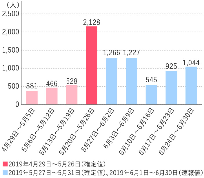 【2019年の熱中症による救急搬送状況(週別推移)】