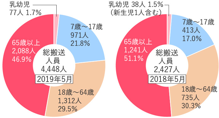 【年齢区分別（構成比）】