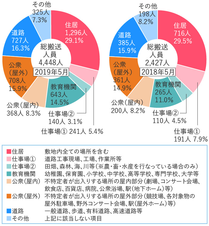【発生場所別(構成比)】