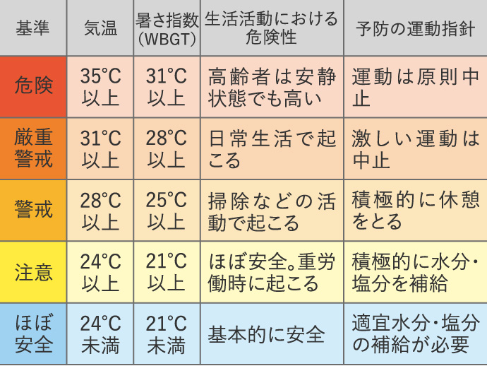 【暑さ指数と活動の目安】