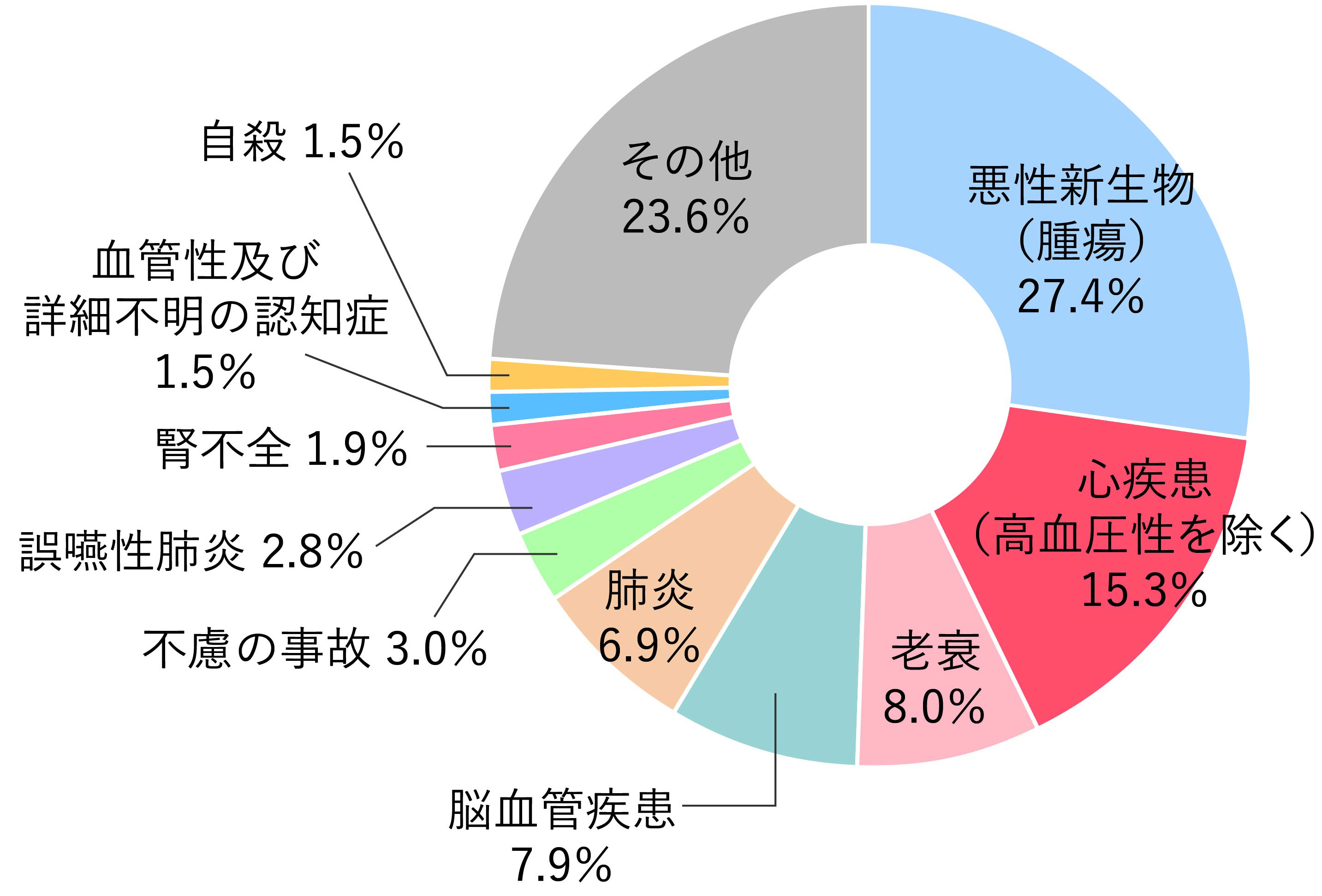 主な死因の構成割合