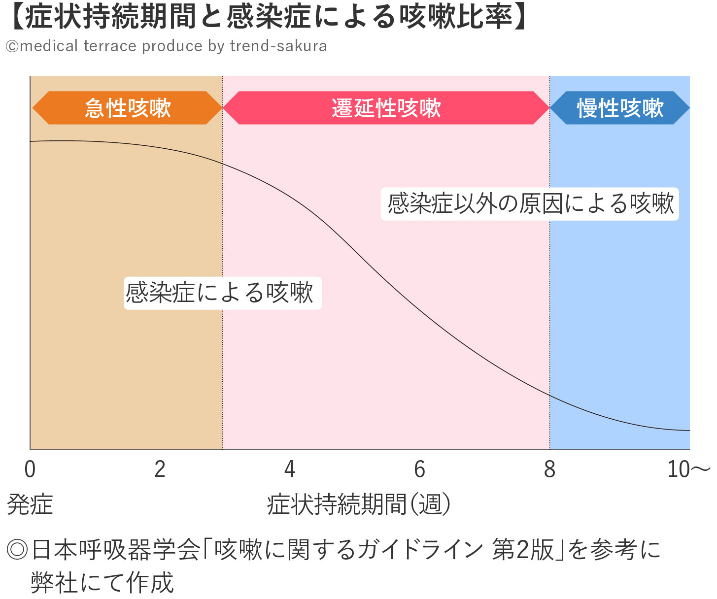 病状持続期間