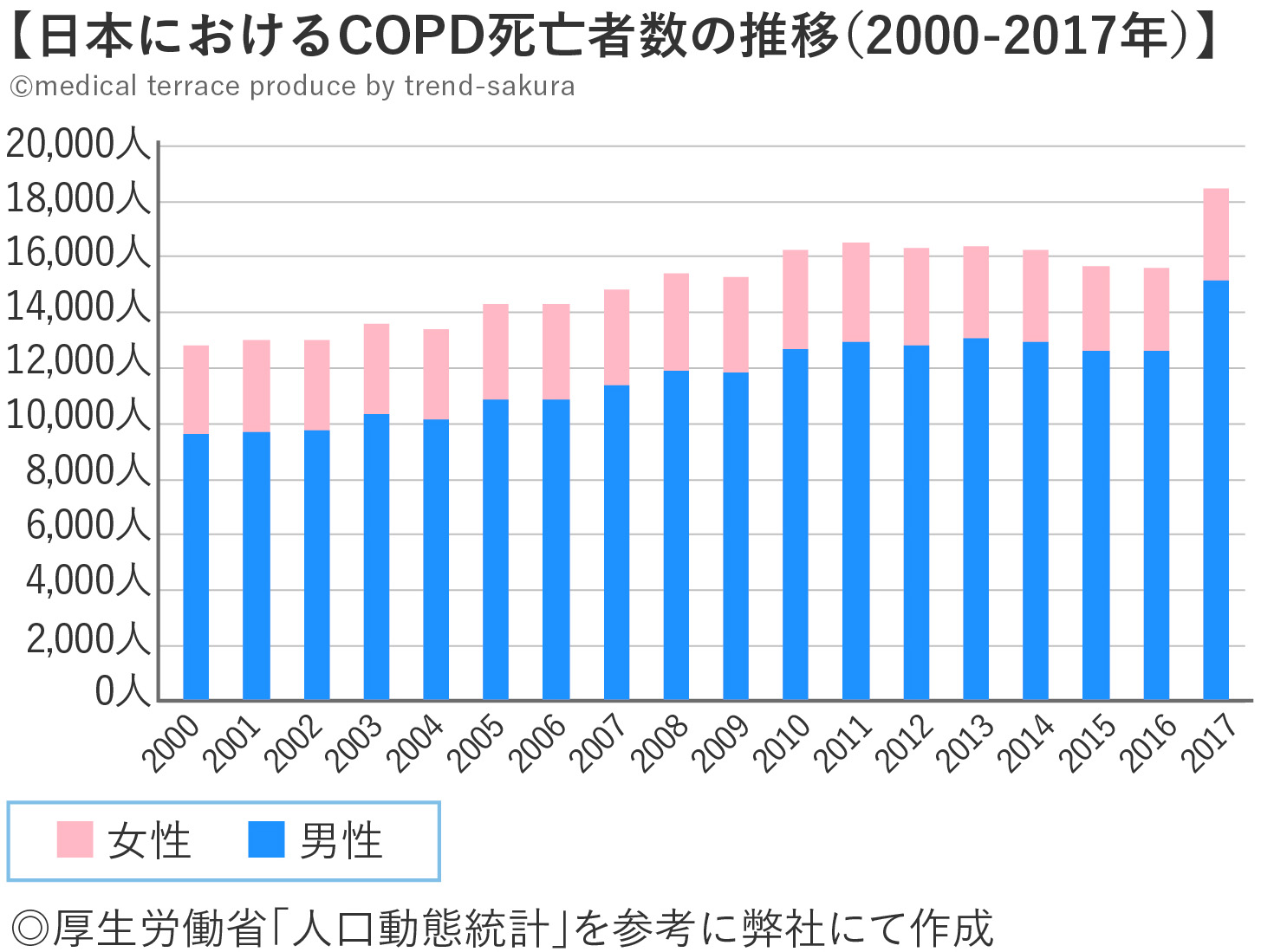 慢性閉塞性肺疾患（COPD）