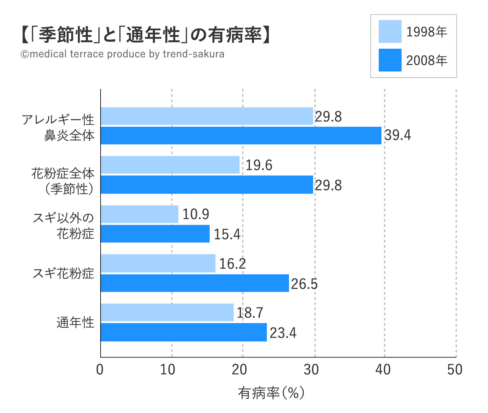 【2013年〜2018年の定点当たり報告数の平均】アレルギー性鼻炎