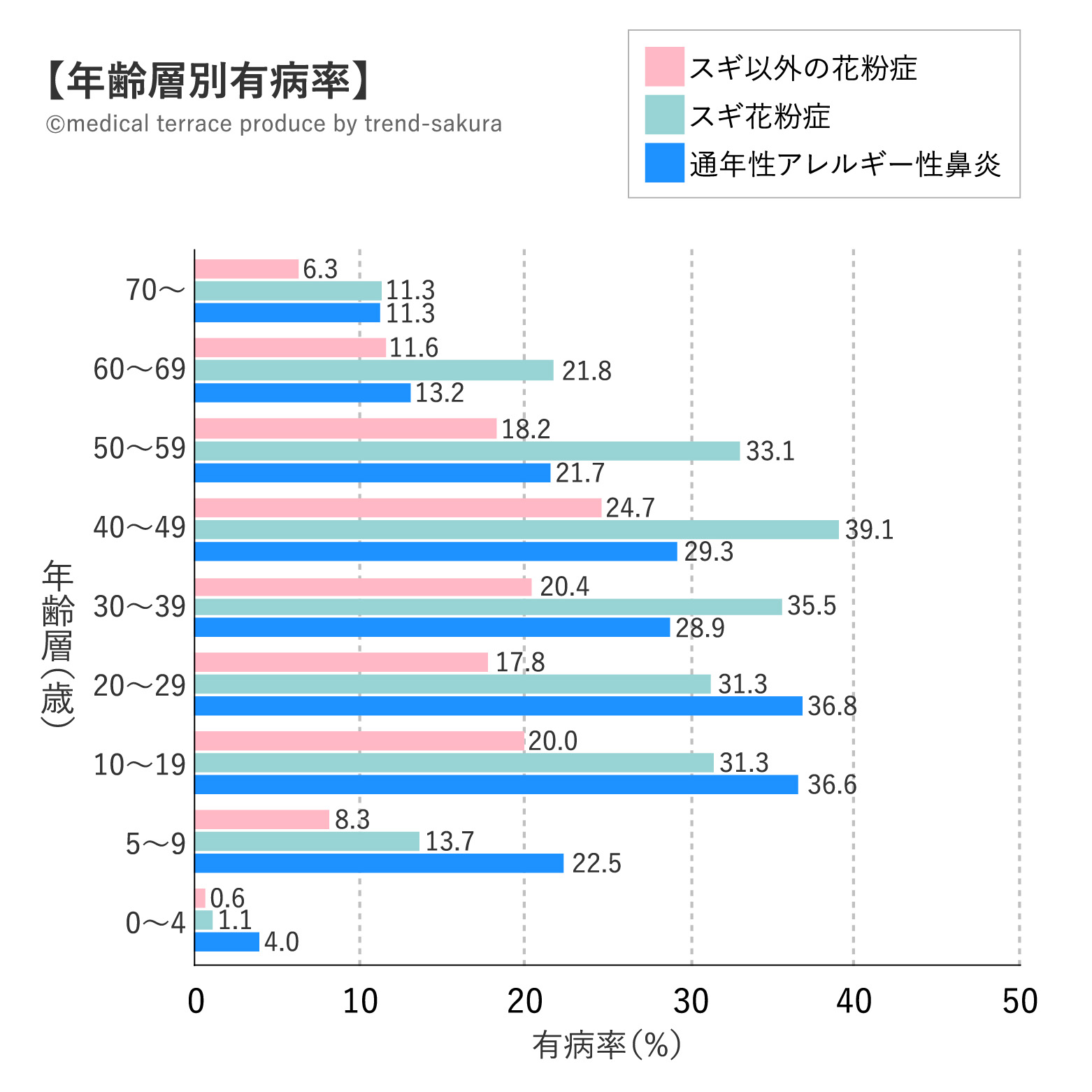 【2013年〜2018年の定点当たり報告数の平均】アレルギー性鼻炎