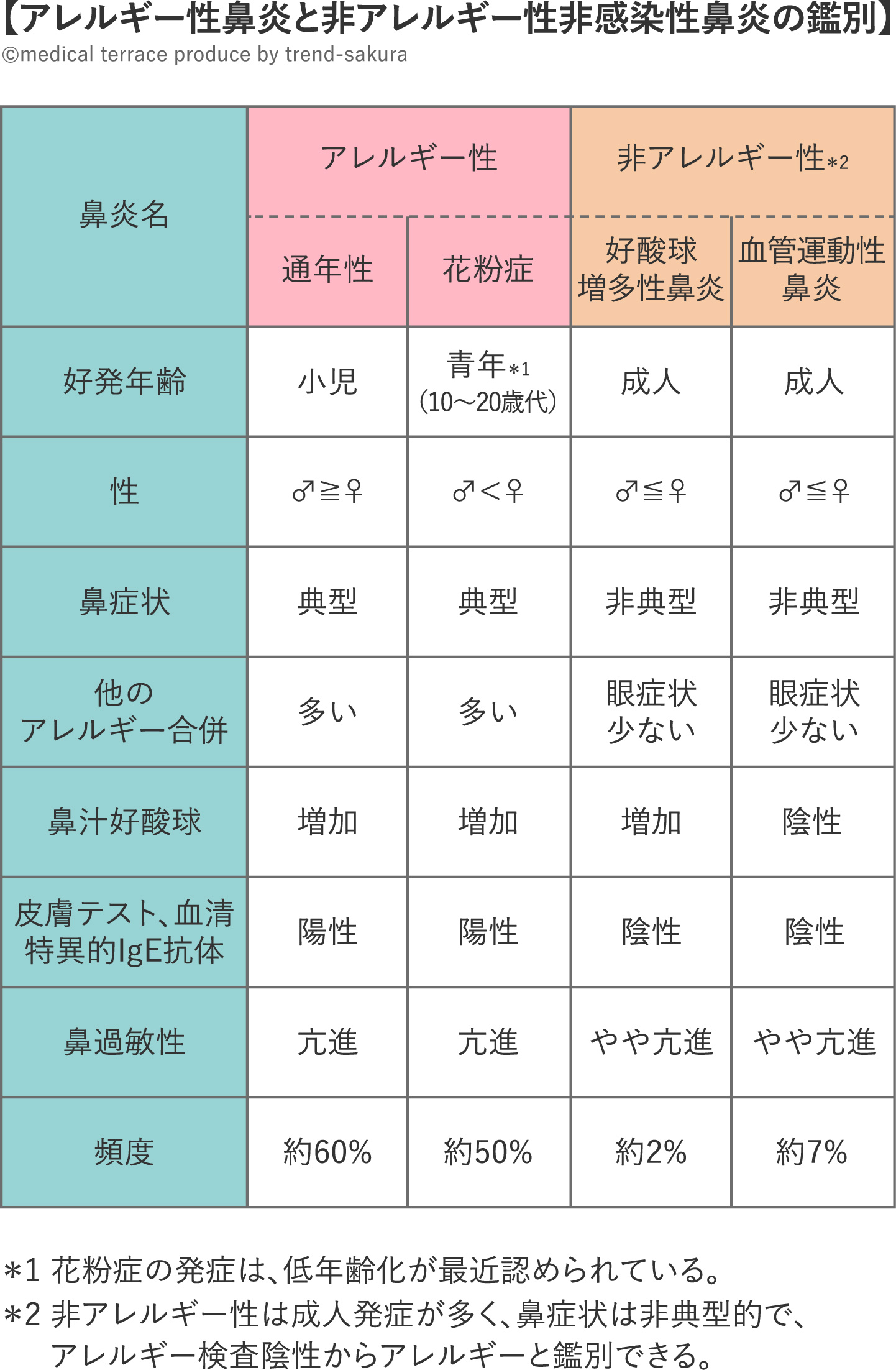 【2013年〜2018年の定点当たり報告数の平均】血管運動性鼻炎