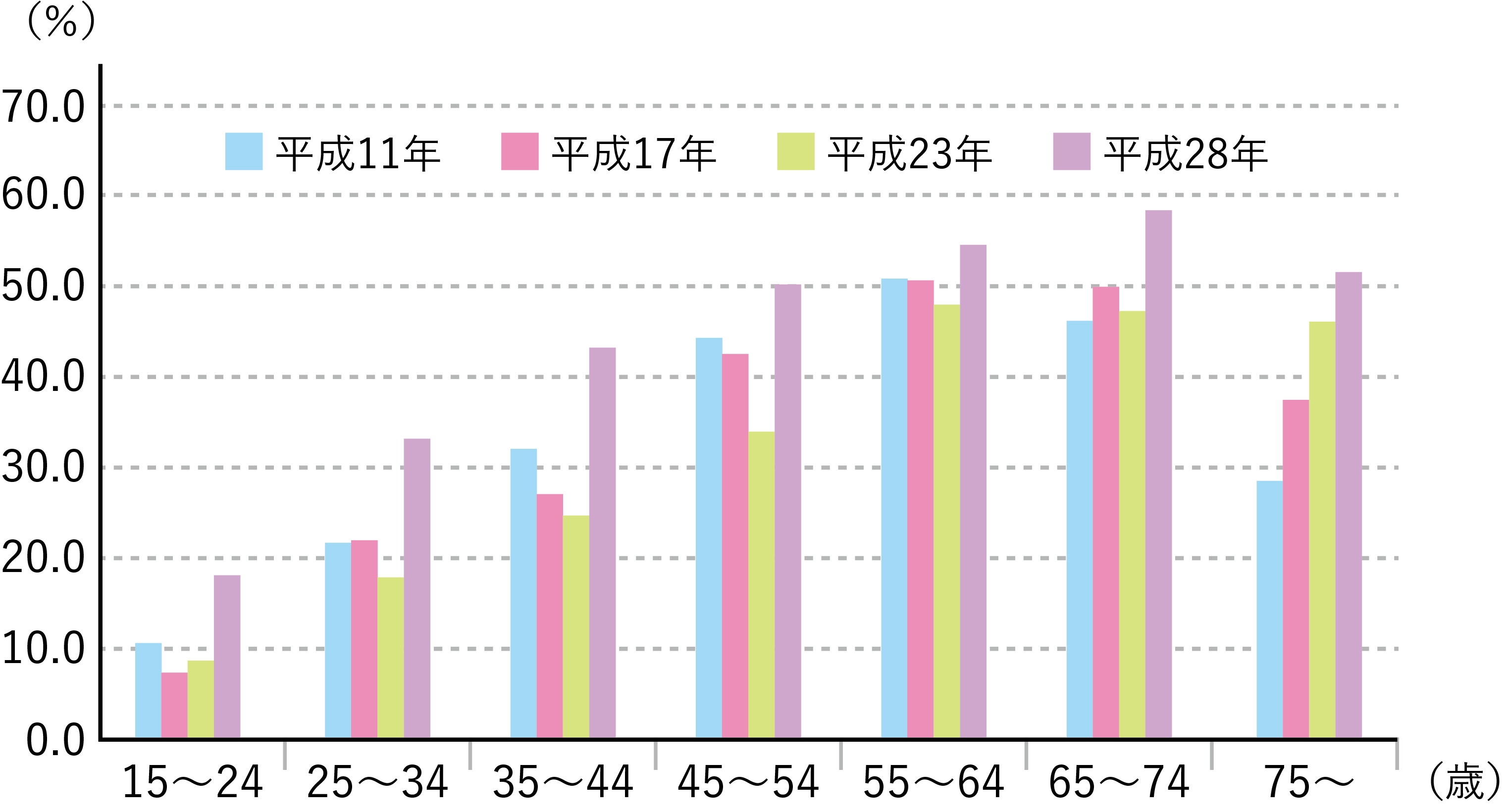 【女性の鉄摂取量（１日あたり）】