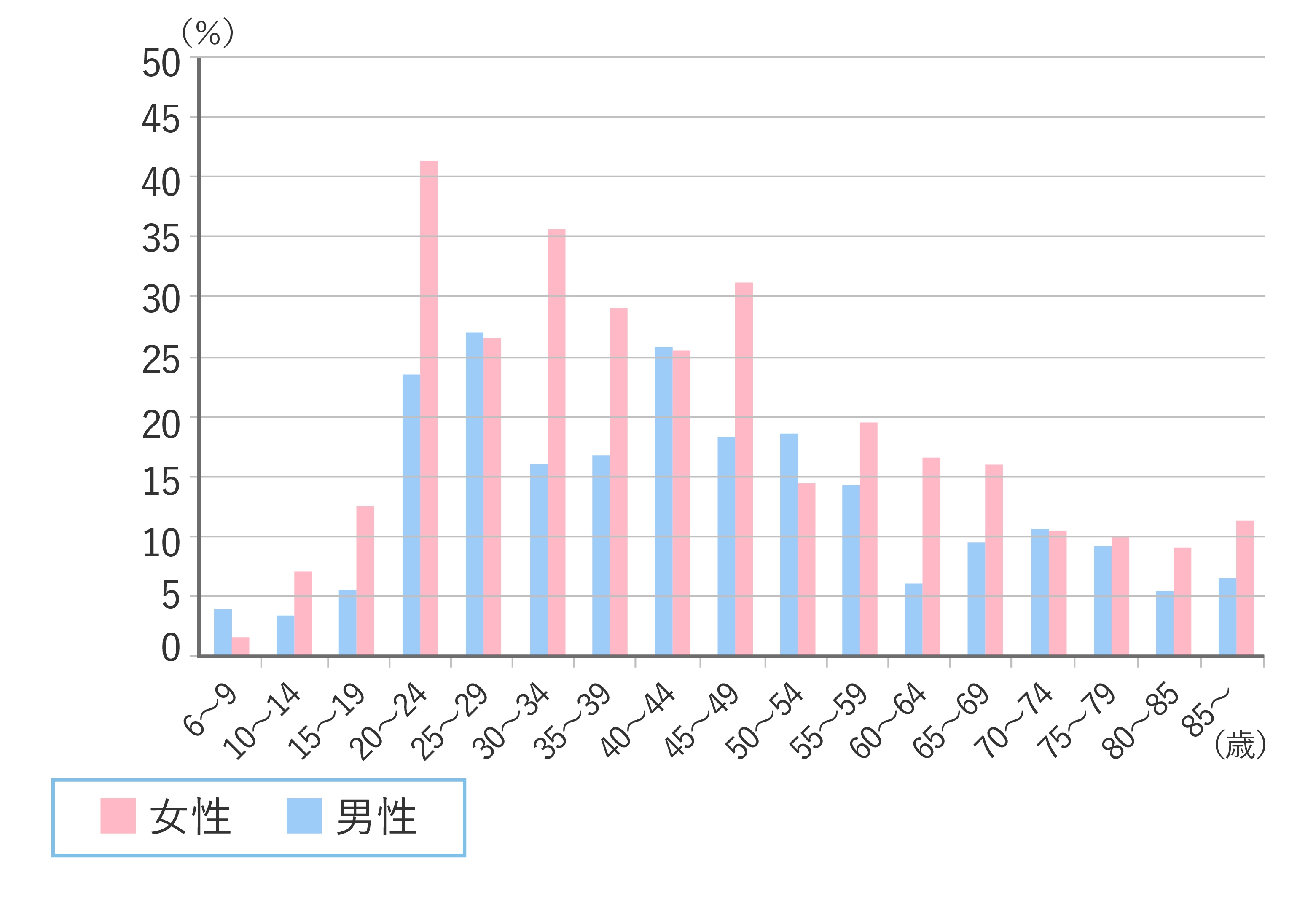 【顎関節の雑音を自覚する者の割合、性・年齢別階級】