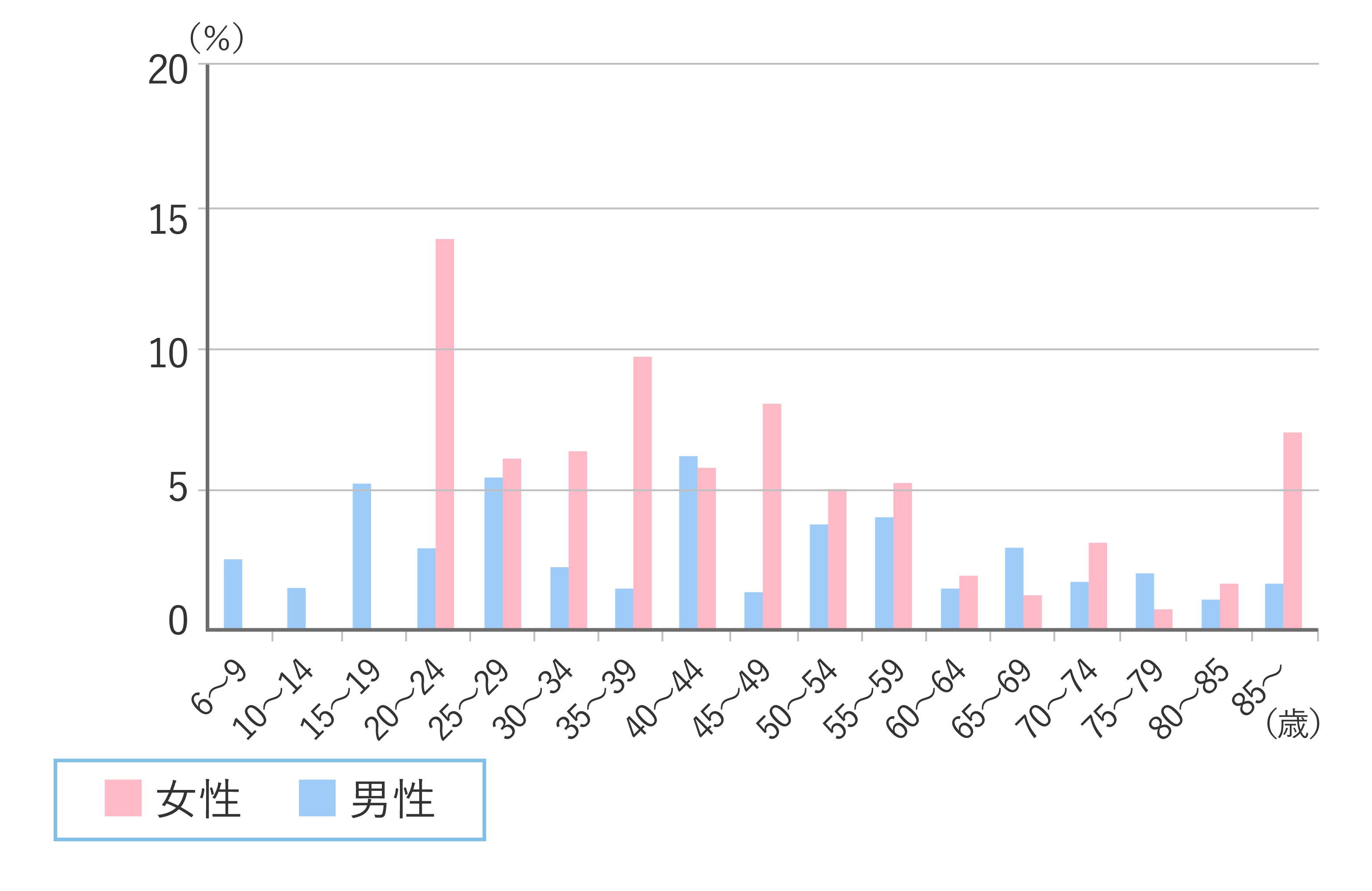 【顎関節に痛みを自覚する者の割合、性・年齢別階級】